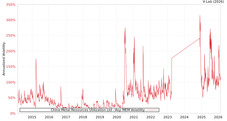 graph of China Metal Resources Utilization Ltd AMEM