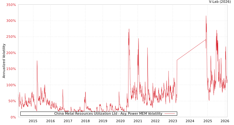 graph of China Metal Resources Utilization Ltd APMEM