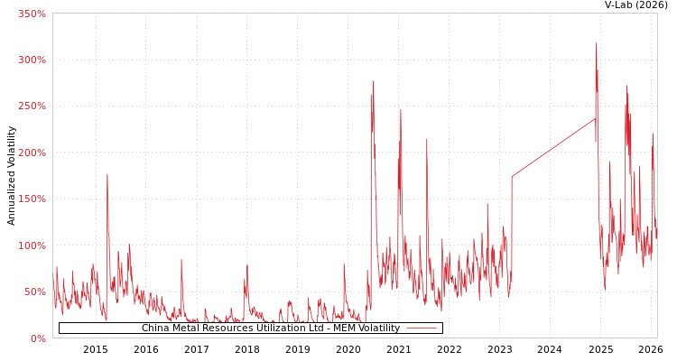 graph of China Metal Resources Utilization Ltd MEM
