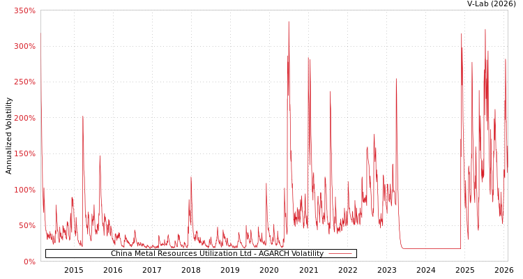 graph of China Metal Resources Utilization Ltd AGARCH