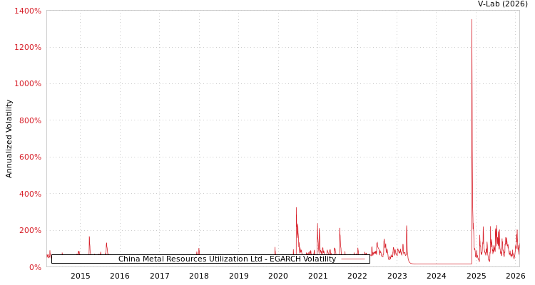 graph of China Metal Resources Utilization Ltd EGARCH