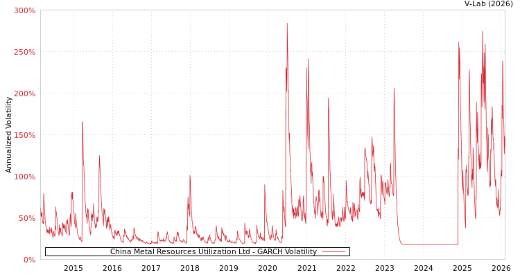 graph of China Metal Resources Utilization Ltd GARCH