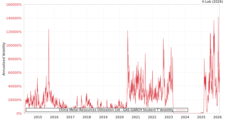 graph of China Metal Resources Utilization Ltd GAS-GARCH-T