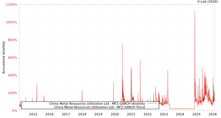 graph of China Metal Resources Utilization Ltd MF2-GARCH