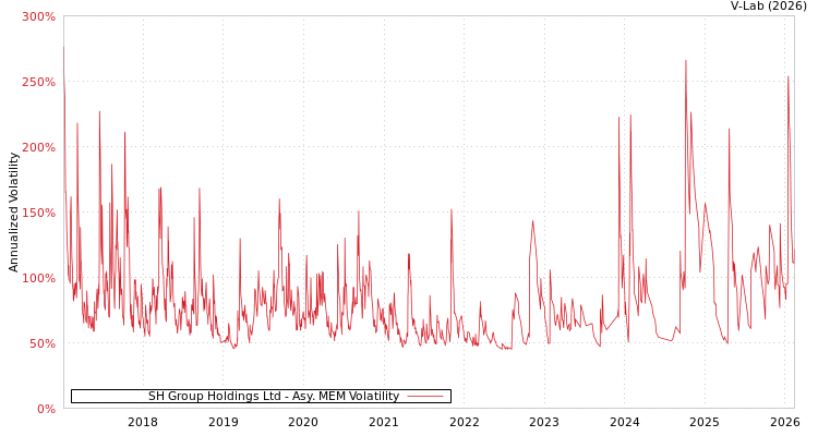 graph of SH Group Holdings Ltd AMEM