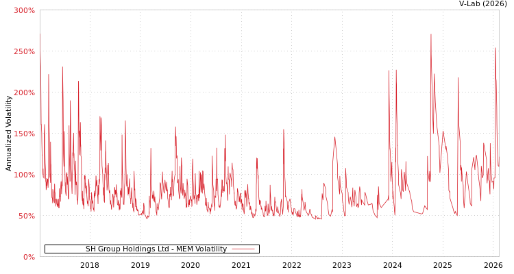 graph of SH Group Holdings Ltd MEM