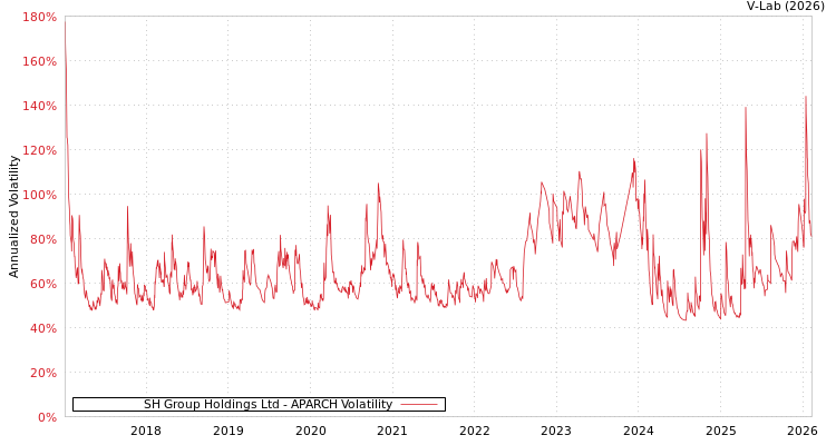 graph of SH Group Holdings Ltd APARCH