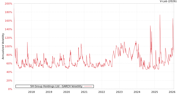 graph of SH Group Holdings Ltd GARCH