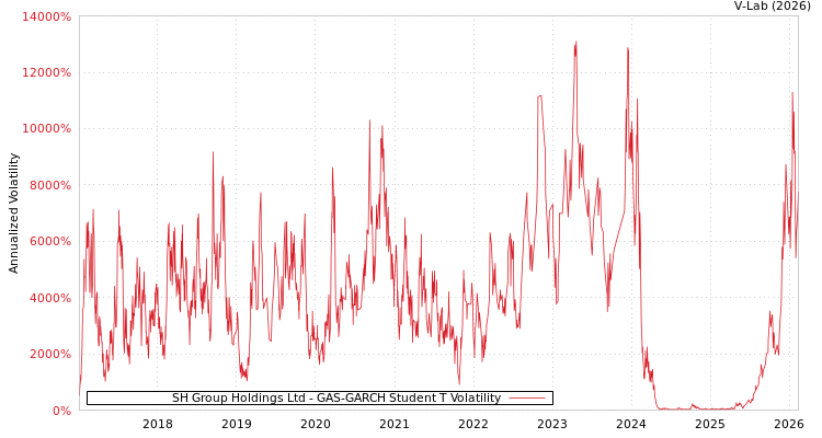 graph of SH Group Holdings Ltd GAS-GARCH-T