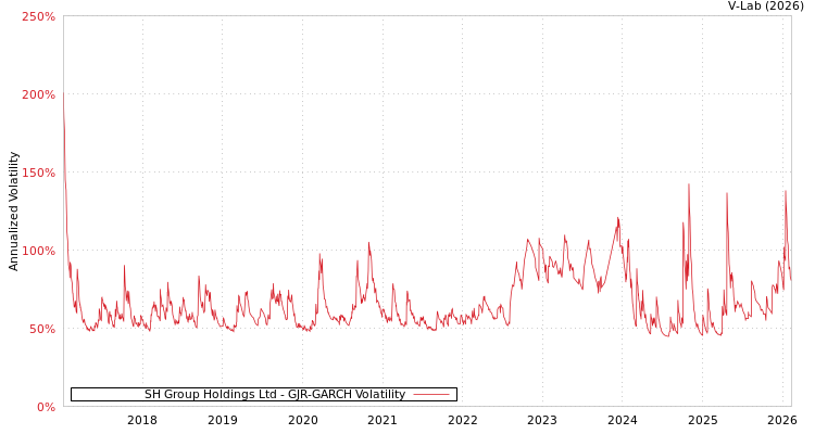 graph of SH Group Holdings Ltd GJR-GARCH