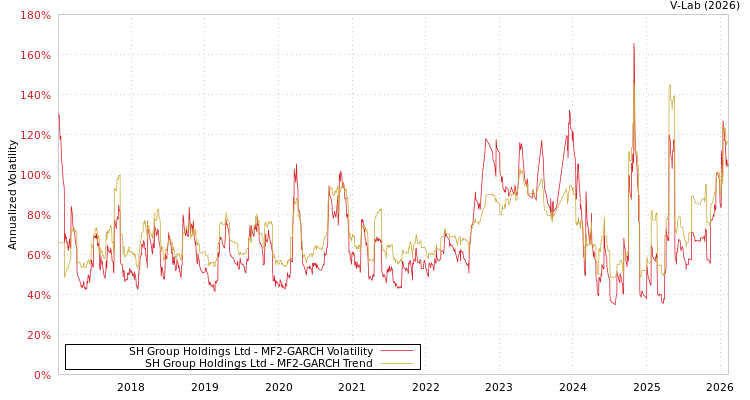 graph of SH Group Holdings Ltd MF2-GARCH