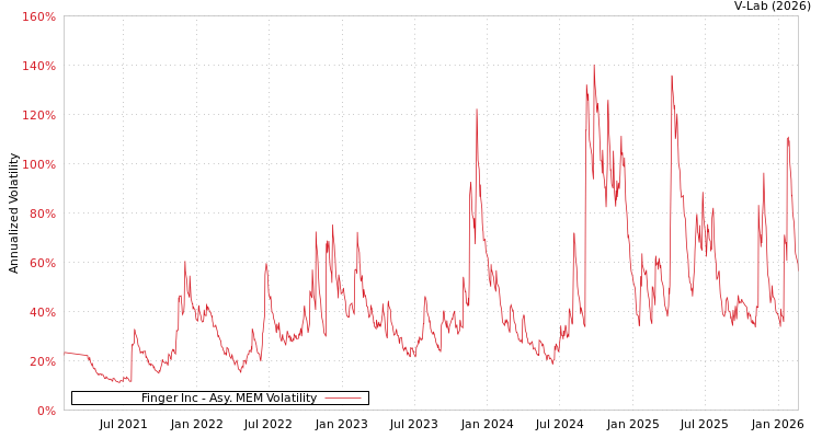 graph of Finger Inc AMEM