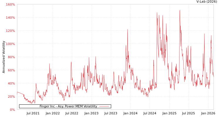 graph of Finger Inc APMEM