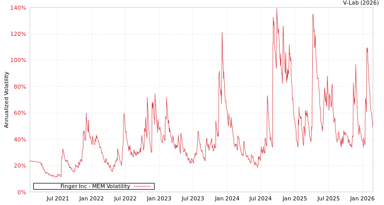 graph of Finger Inc MEM