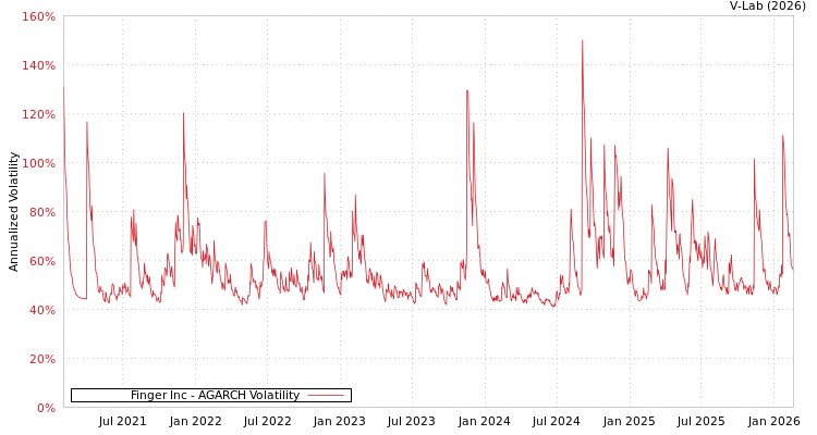 graph of Finger Inc AGARCH