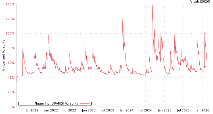 graph of Finger Inc APARCH