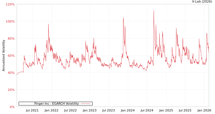 graph of Finger Inc EGARCH