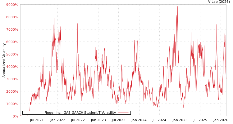 graph of Finger Inc GAS-GARCH-T