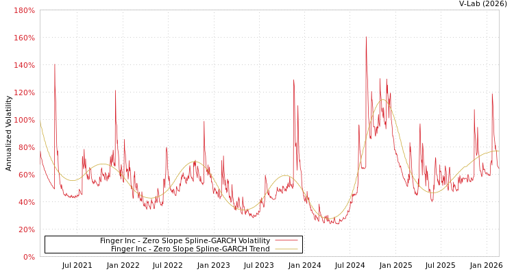 graph of Finger Inc S0GARCH