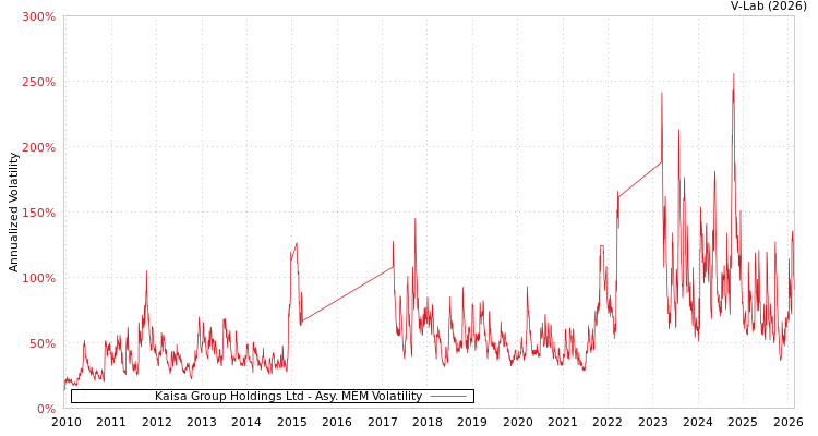 graph of Kaisa Group Holdings Ltd AMEM
