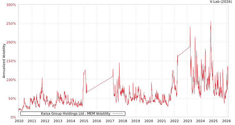 graph of Kaisa Group Holdings Ltd MEM