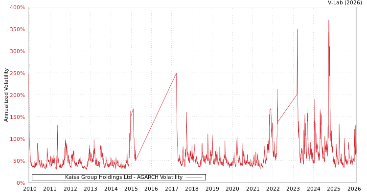 graph of Kaisa Group Holdings Ltd AGARCH