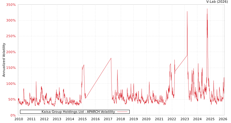 graph of Kaisa Group Holdings Ltd APARCH