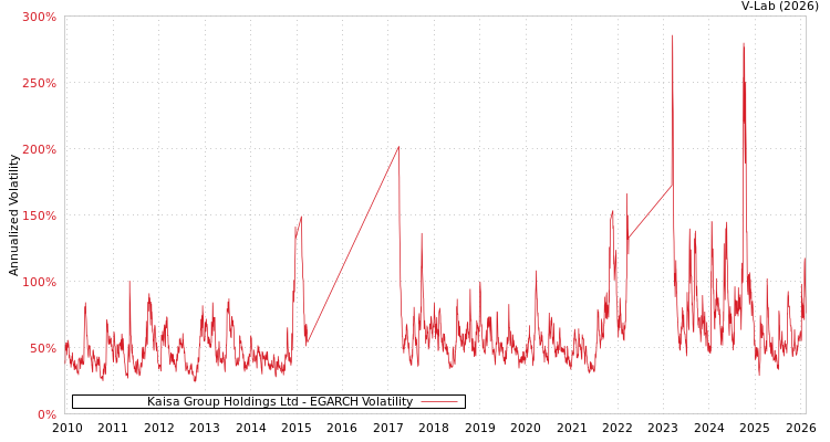 graph of Kaisa Group Holdings Ltd EGARCH