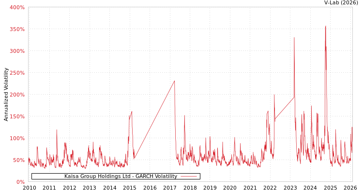 graph of Kaisa Group Holdings Ltd GARCH