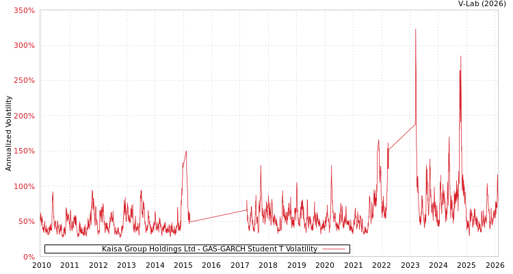 graph of Kaisa Group Holdings Ltd GAS-GARCH-T