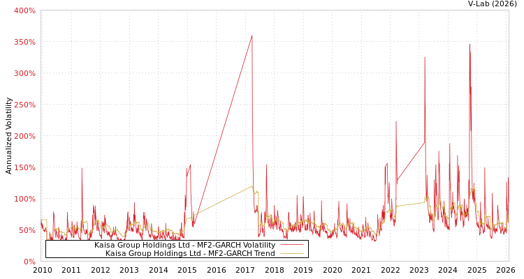 graph of Kaisa Group Holdings Ltd MF2-GARCH