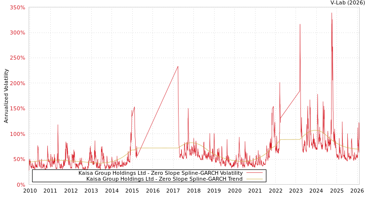 graph of Kaisa Group Holdings Ltd S0GARCH