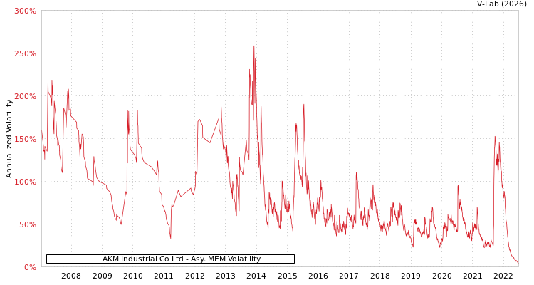 graph of AKM Industrial Co Ltd AMEM