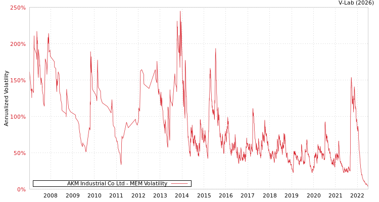 graph of AKM Industrial Co Ltd MEM