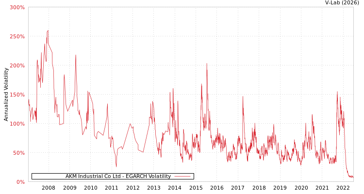 graph of AKM Industrial Co Ltd EGARCH