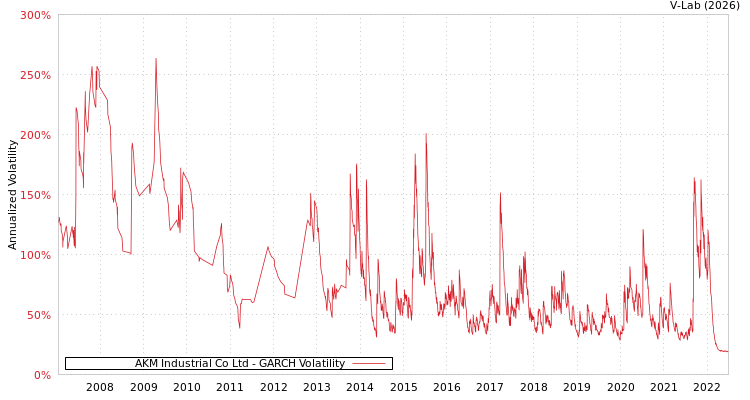 graph of AKM Industrial Co Ltd GARCH