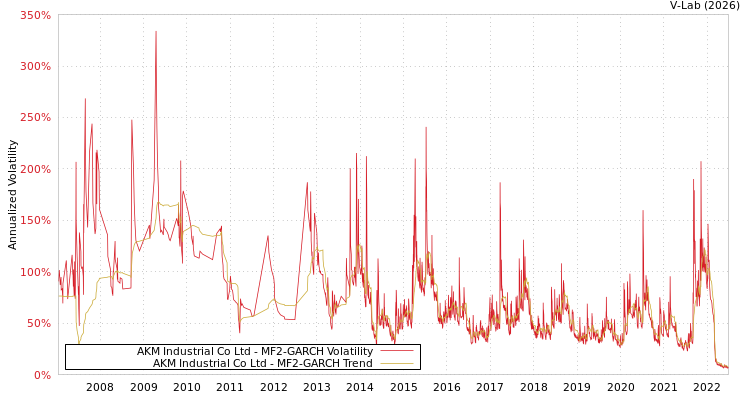 graph of AKM Industrial Co Ltd MF2-GARCH