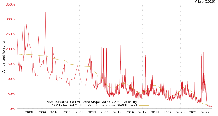 graph of AKM Industrial Co Ltd S0GARCH