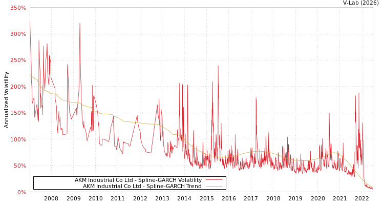 graph of AKM Industrial Co Ltd SGARCH