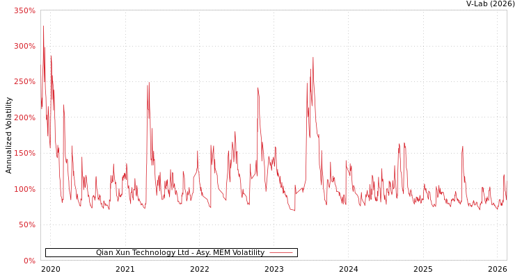 graph of Qian Xun Technology Ltd AMEM