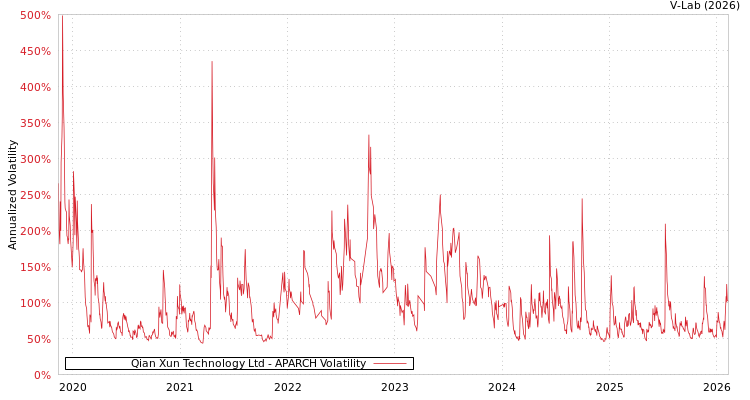 graph of Qian Xun Technology Ltd APARCH