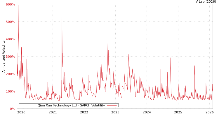 graph of Qian Xun Technology Ltd GARCH