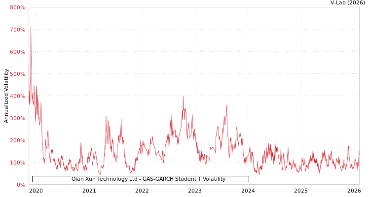 graph of Qian Xun Technology Ltd GAS-GARCH-T