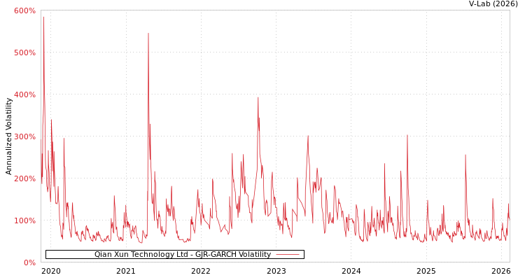 graph of Qian Xun Technology Ltd GJR-GARCH