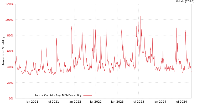 graph of Ilooda Co Ltd AMEM