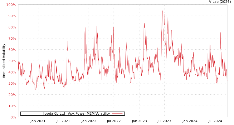 graph of Ilooda Co Ltd APMEM