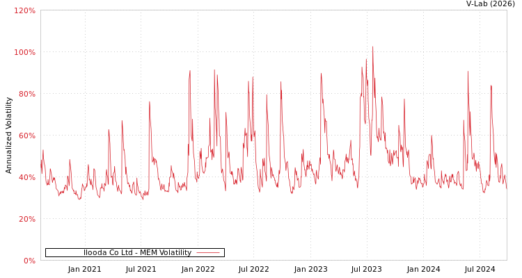 graph of Ilooda Co Ltd MEM
