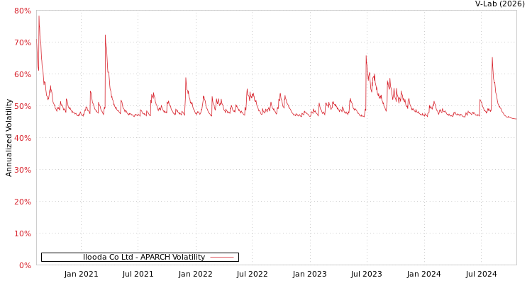 graph of Ilooda Co Ltd APARCH