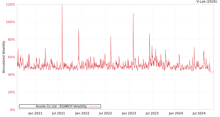 graph of Ilooda Co Ltd EGARCH