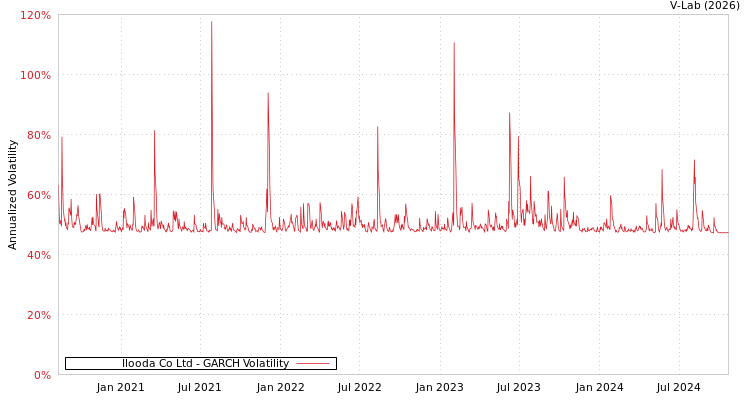 graph of Ilooda Co Ltd GARCH